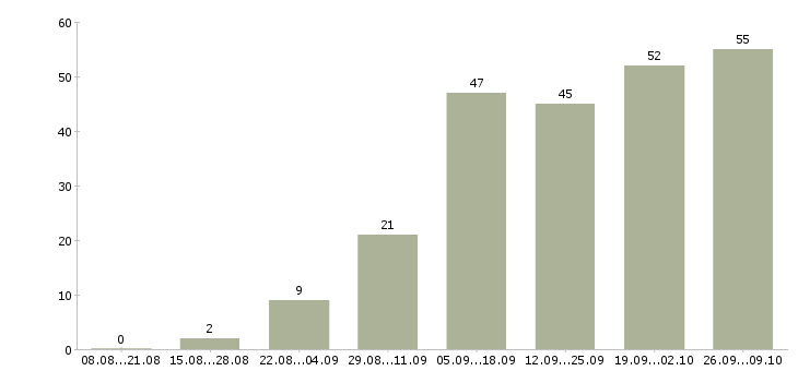 Работа инженер по качеству по в Краснодаре - Число вакансий в Краснодаре по специальности инженер по качеству по за 2 месяца