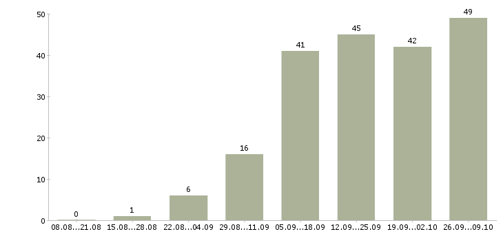 Работа менеджера по реализации в Красноярске - Число вакансий в Красноярске по специальности менеджера по реализации за 2 месяца