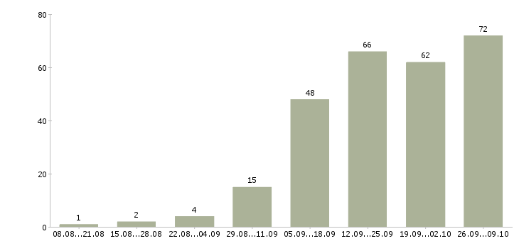 Работа сотрудник на удаленную работу в Липецке - Число вакансий в Липецке по специальности сотрудник на удаленную работу за 2 месяца