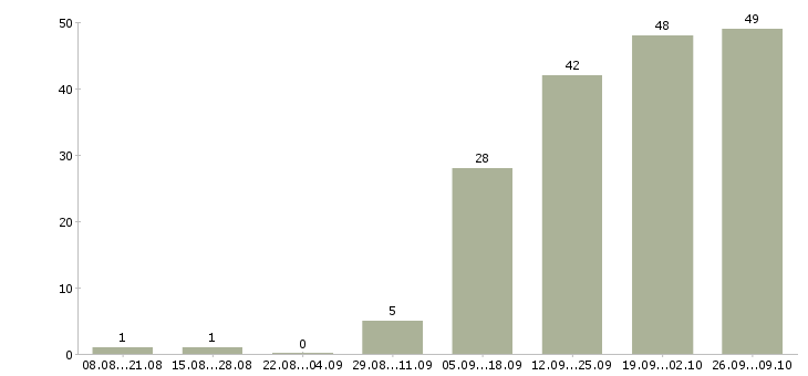 Работа водитель с грузовым транспортом в Москве - Число вакансий в Москве по специальности водитель с грузовым транспортом за 2 месяца