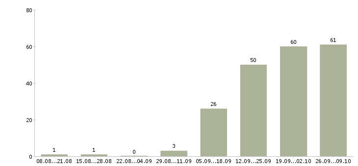 Работа инженер пожарной охраны в Москве - Число вакансий в Москве по специальности инженер пожарной охраны за 2 месяца