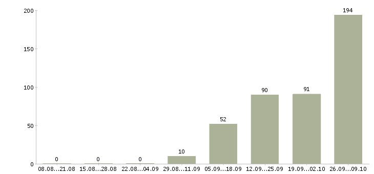 Работа координатор склада в Москве - Число вакансий в Москве по специальности координатор склада за 2 месяца