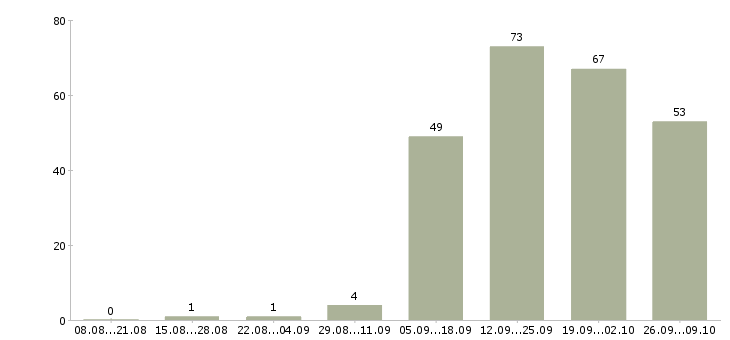 Работа повар пищевого производства в Москве - Число вакансий в Москве по специальности повар пищевого производства за 2 месяца