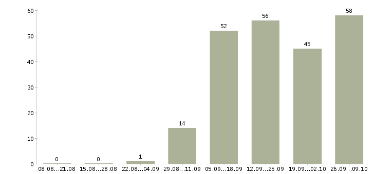 Работа специалист службы эксплуатации в Москве - Число вакансий в Москве по специальности специалист службы эксплуатации за 2 месяца