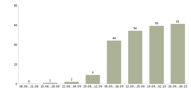 Работа управляющий предприятием питания в Москве - Число вакансий в Москве по специальности управляющий предприятием питания за 2 месяца