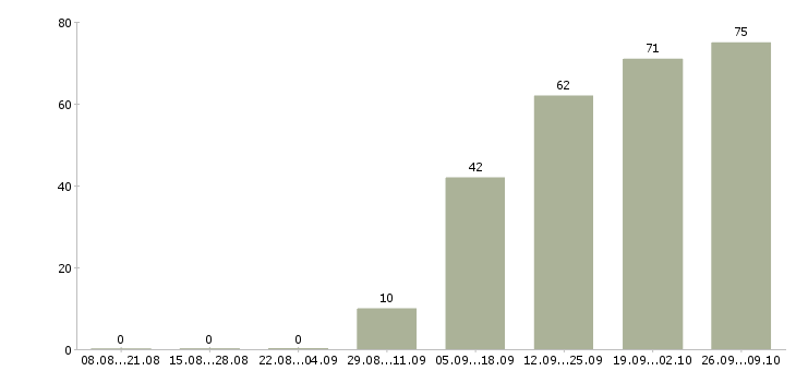 Работа экспедитор по сопровождению в Москве - Число вакансий в Москве по специальности экспедитор по сопровождению за 2 месяца