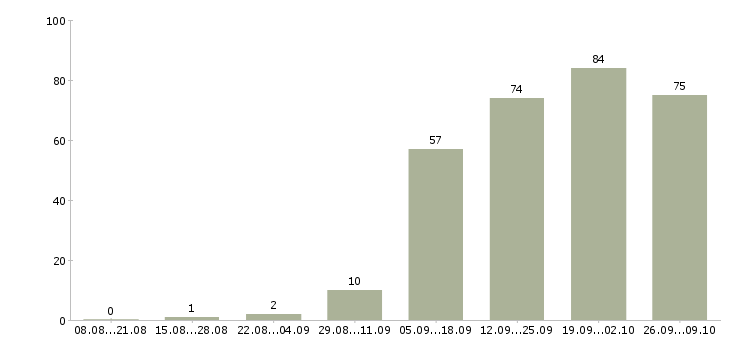 Работа менеджеры для работы на дому в Мурманске - Число вакансий в Мурманске по специальности менеджеры для работы на дому за 2 месяца
