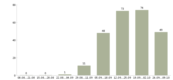 Работа менеджер по корпоративным продажам автомобилей в Новосибирске - Число вакансий в Новосибирске по специальности менеджер по корпоративным продажам автомобилей за 2 месяца