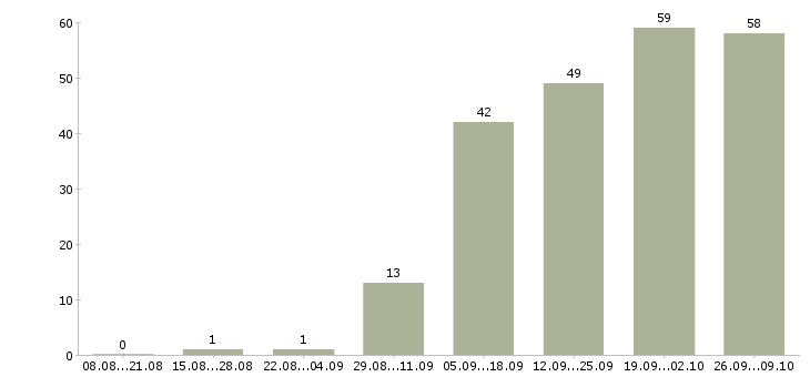 Работа сотрудник по заявкам в Новосибирске - Число вакансий в Новосибирске по специальности сотрудник по заявкам за 2 месяца