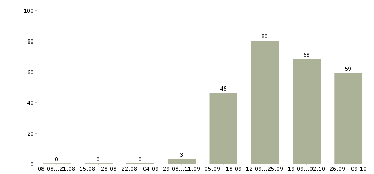 Работа успешная карьера в Новосибирске - Число вакансий в Новосибирске по специальности успешная карьера за 2 месяца
