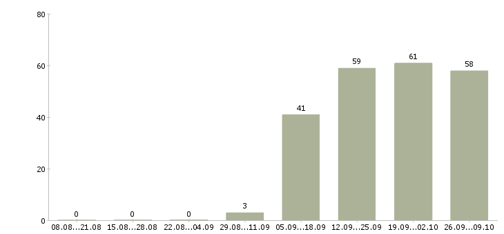 Работа менеджер по продажам в офисе в Обнинске - Число вакансий в Обнинске по специальности менеджер по продажам в офисе за 2 месяца