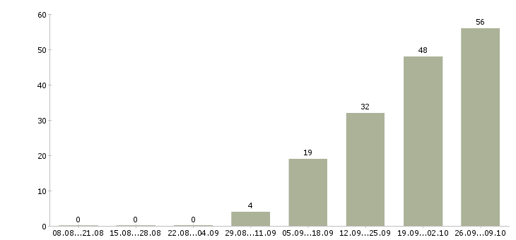 Работа разнорабочий проживание в Оренбурге - Число вакансий в Оренбурге по специальности разнорабочий проживание за 2 месяца