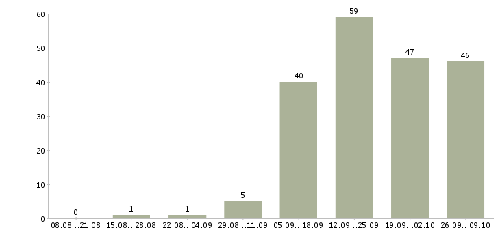 Работа оператор по работе с клиентами в Рязани - Число вакансий в Рязани по специальности оператор по работе с клиентами за 2 месяца