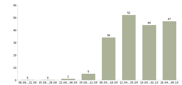 Работа интернет вакансия на дому в Самаре - Число вакансий в Самаре по специальности интернет вакансия на дому за 2 месяца