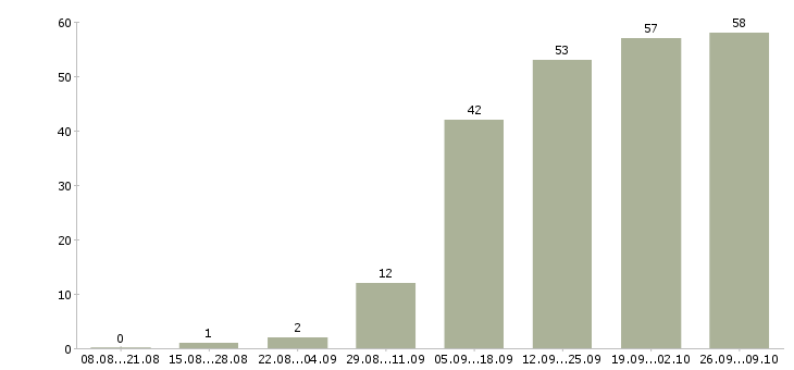 Работа менеджеры по приему заказов в Самаре - Число вакансий в Самаре по специальности менеджеры по приему заказов за 2 месяца