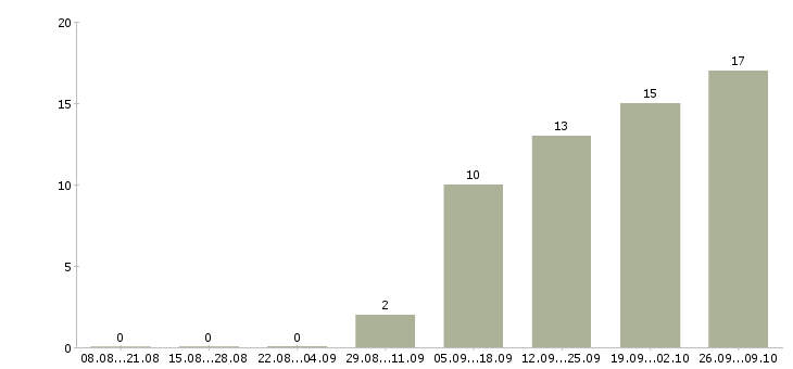 Работа набор сотрудников в Саранске - Число вакансий в Саранске по специальности набор сотрудников за 2 месяца