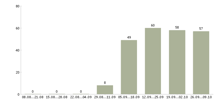 Работа специалист по заработной плате в Серпухове - Число вакансий в Серпухове по специальности специалист по заработной плате за 2 месяца