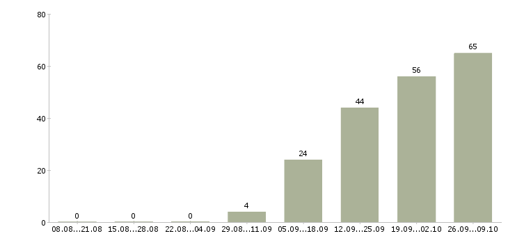 Работа грузчик проживание в Смоленске - Число вакансий в Смоленске по специальности грузчик проживание за 2 месяца