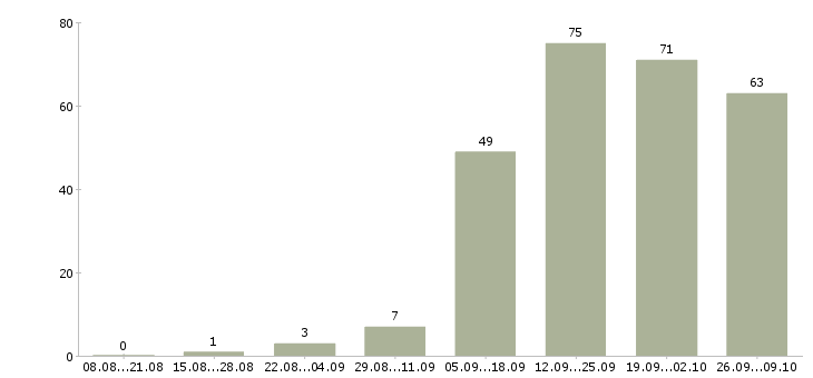 Работа менеджер по связям в Смоленске - Число вакансий в Смоленске по специальности менеджер по связям за 2 месяца
