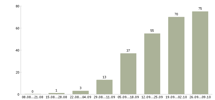 Работа рабочий персонал в Смоленске - Число вакансий в Смоленске по специальности рабочий персонал за 2 месяца