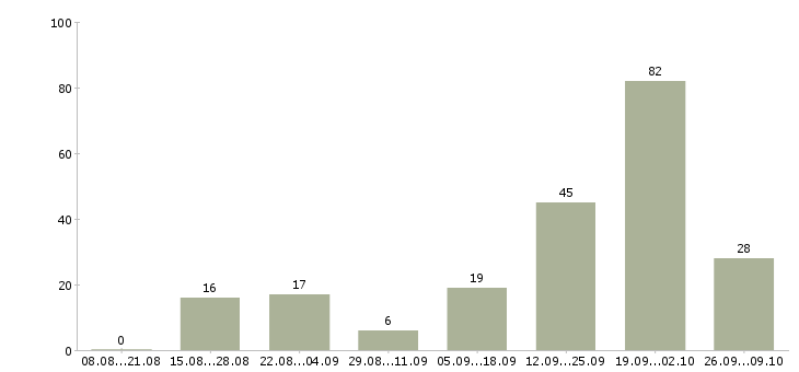 Работа менеджер в рекламное агентство в Сочи - Число вакансий в Сочи по специальности менеджер в рекламное агентство за 2 месяца