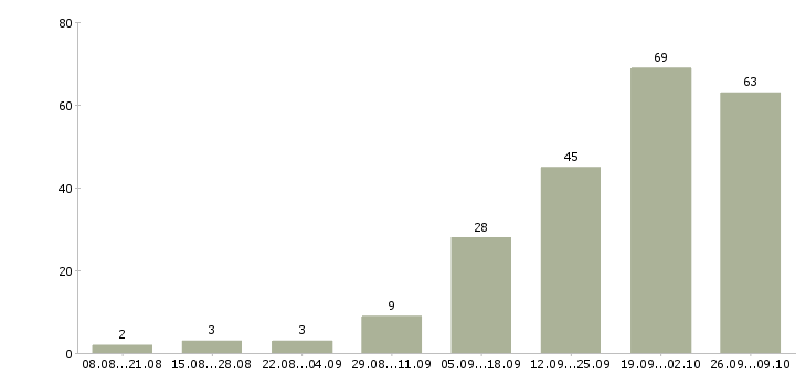 Работа менеджер на дому в Сочи - Число вакансий в Сочи по специальности менеджер на дому за 2 месяца