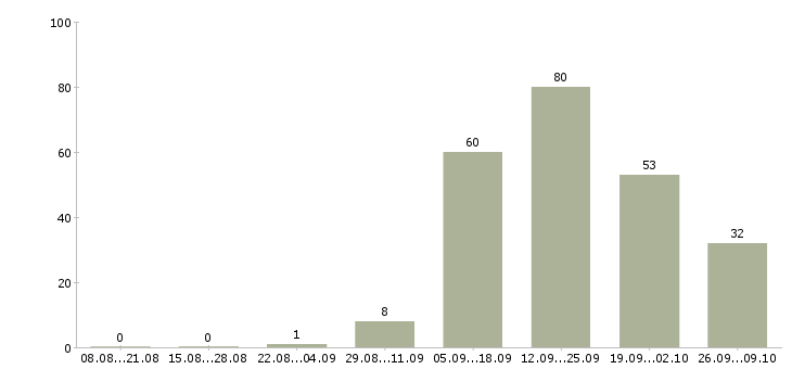 Работа сотрудник кассы в Сочи - Число вакансий в Сочи по специальности сотрудник кассы за 2 месяца
