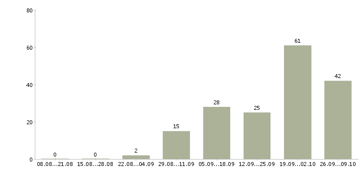 Работа дистанционная в интернете в Ставрополе - Число вакансий в Ставрополе по специальности дистанционная в интернете за 2 месяца