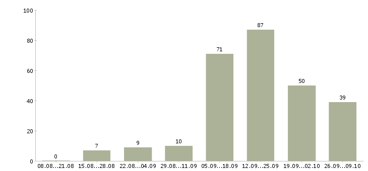 Работа менеджер привлечения в Ставрополе - Число вакансий в Ставрополе по специальности менеджер привлечения за 2 месяца