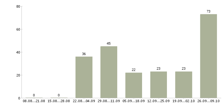 Работа разнорабочие на вахту в Ставрополе - Число вакансий в Ставрополе по специальности разнорабочие на вахту за 2 месяца