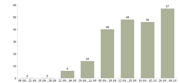 Работа менеджер интернет работа в Сыктывкаре - Число вакансий в Сыктывкаре по специальности менеджер интернет работа за 2 месяца