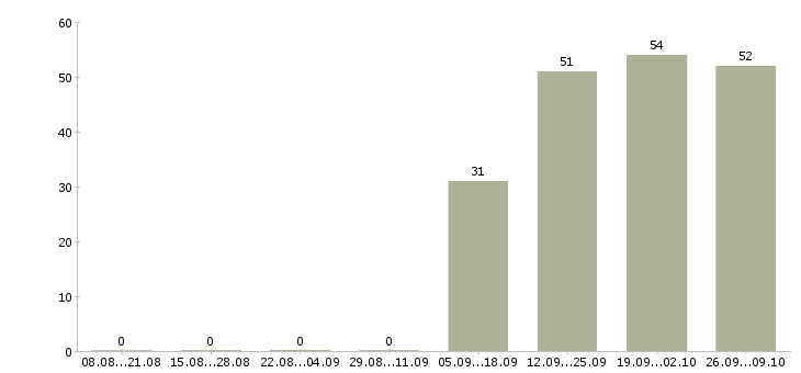 Работа руководитель по активным продажам в Сыктывкаре - Число вакансий в Сыктывкаре по специальности руководитель по активным продажам за 2 месяца