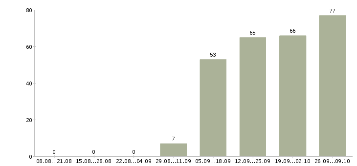 Работа консультант по обучению в Тамбове - Число вакансий в Тамбове по специальности консультант по обучению за 2 месяца