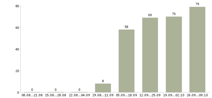 Работа менеджер на телефон в Тамбове - Число вакансий в Тамбове по специальности менеджер на телефон за 2 месяца