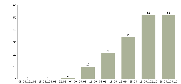 Работа менеджер корпоративных продаж в Твери - Число вакансий в Твери по специальности менеджер корпоративных продаж за 2 месяца