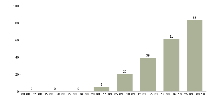 Работа на дому интернет вакансии в Твери - Число вакансий в Твери по специальности на дому интернет вакансии за 2 месяца