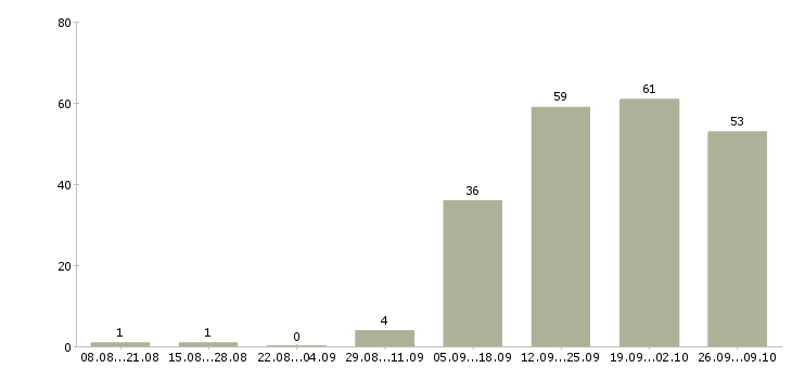 Работа оператор по работе с клиентами в Туле - Число вакансий в Туле по специальности оператор по работе с клиентами за 2 месяца