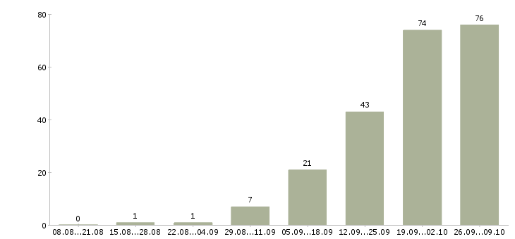 Работа менеджер на договора в Химках - Число вакансий в Химках по специальности менеджер на договора за 2 месяца