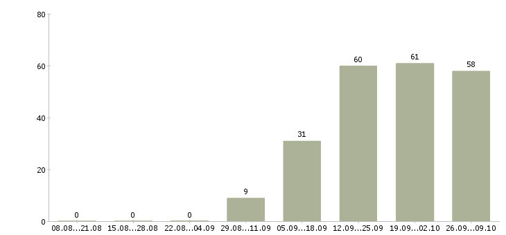 Работа сотрудник с обязанностями менеджера в Химках - Число вакансий в Химках по специальности сотрудник с обязанностями менеджера за 2 месяца
