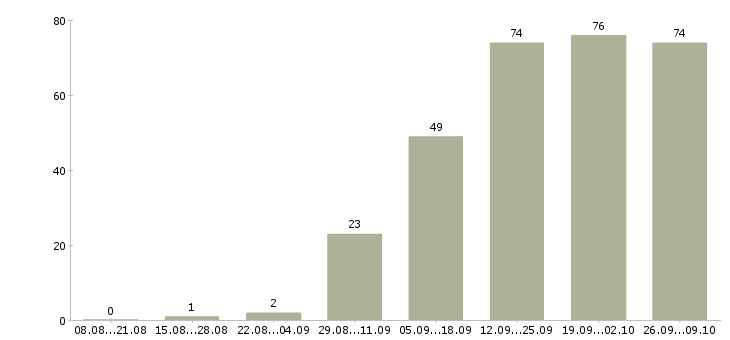 Работа продавец в салон в Челябинске - Число вакансий в Челябинске по специальности продавец в салон за 2 месяца