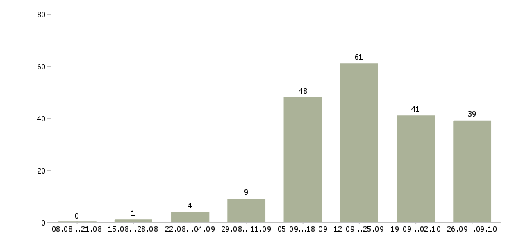Работа специалист в недвижимости в Челябинске - Число вакансий в Челябинске по специальности специалист в недвижимости за 2 месяца