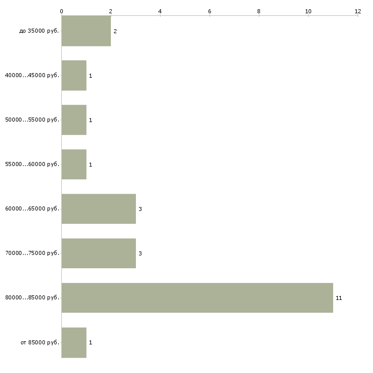Найти работу водитель категории d  - График распределения вакансий «водитель категории d» по зарплате