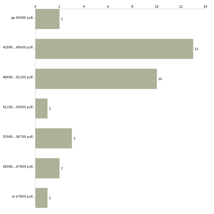 Найти работу водитель на самосвал камаз  - График распределения вакансий «водитель на самосвал камаз» по зарплате