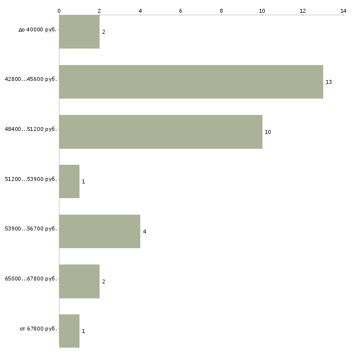 Найти работу водитель самосвала камаз  - График распределения вакансий «водитель самосвала камаз» по зарплате