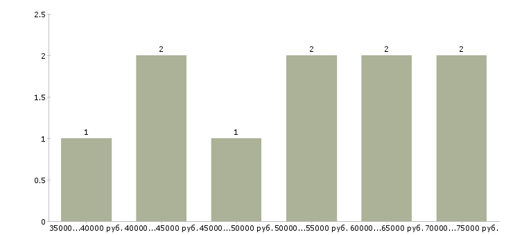 Найти работу дежурный педиатр  - График распределения вакансий «дежурный педиатр» по зарплате