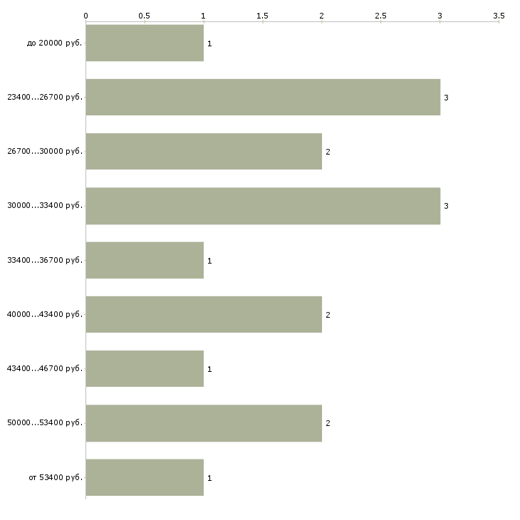 Найти работу дизайнер по тканям  - График распределения вакансий «дизайнер по тканям» по зарплате