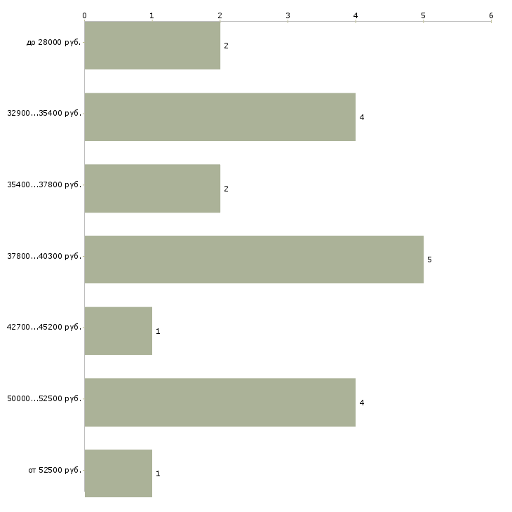 Найти работу инженер метролог  - График распределения вакансий «инженер метролог» по зарплате