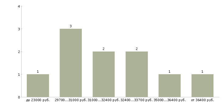 Найти работу информационный представитель  - График распределения вакансий «информационный представитель» по зарплате