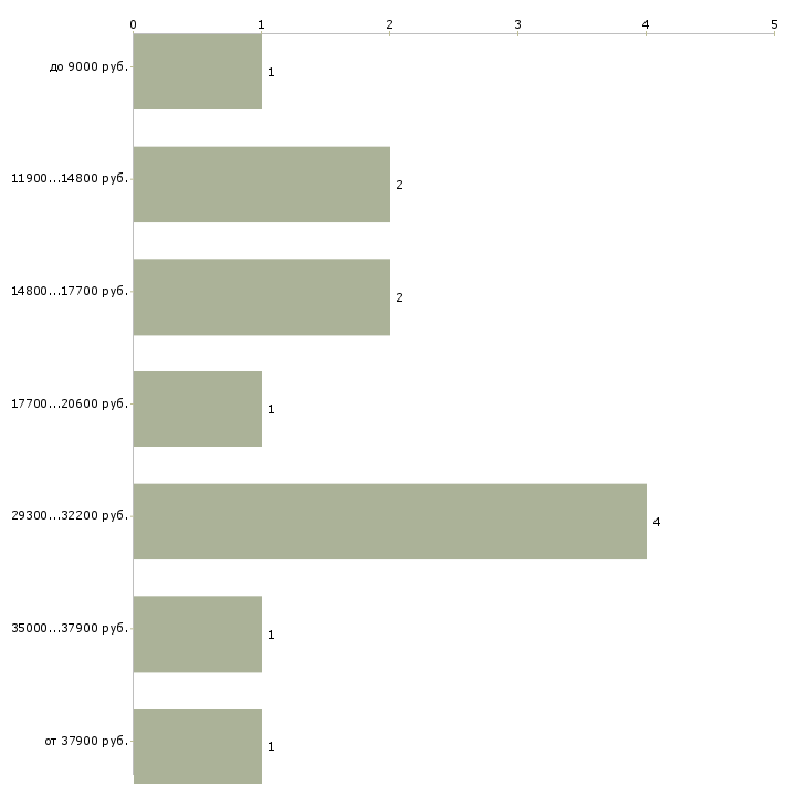 Найти работу медицинская сестра на предрейсовые осмотры  - График распределения вакансий «медицинская сестра на предрейсовые осмотры» по зарплате
