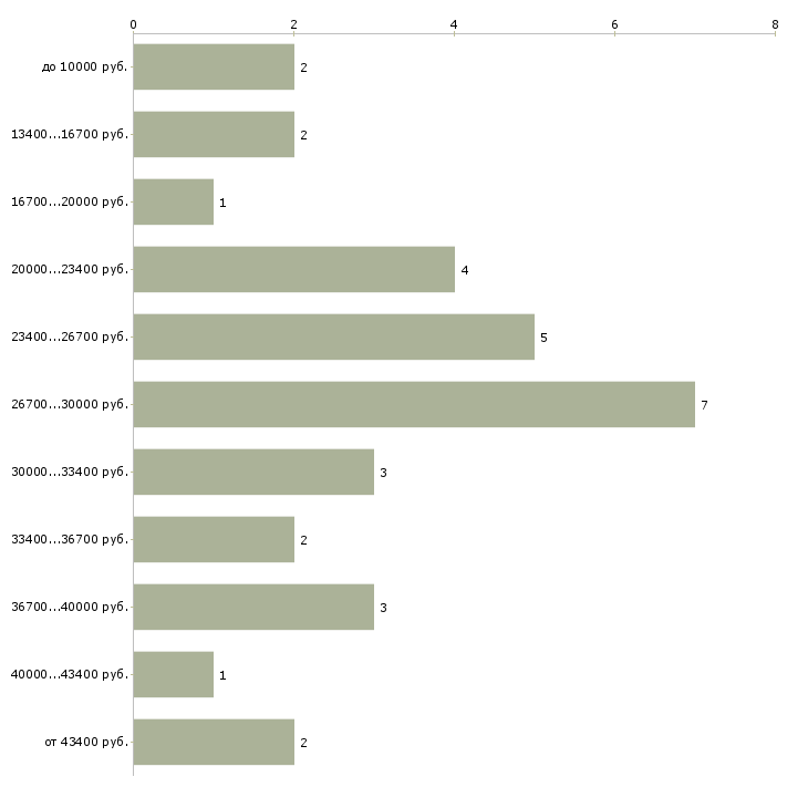 Найти работу менеджер в орифлейм  - График распределения вакансий «менеджер в орифлейм» по зарплате